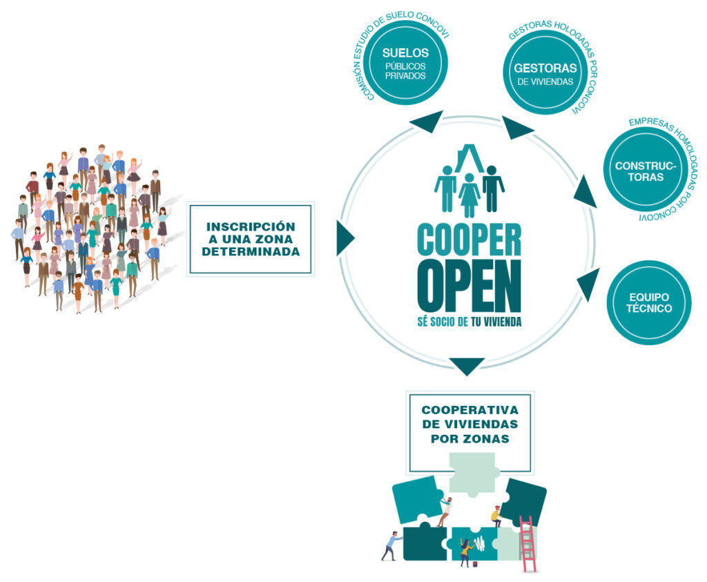 COOPEROPEN – LA PLATAFORMA REGULADORA DE LA OFERTA Y LA DEMANDA DE VIVIENDA EN COOPERATIVA