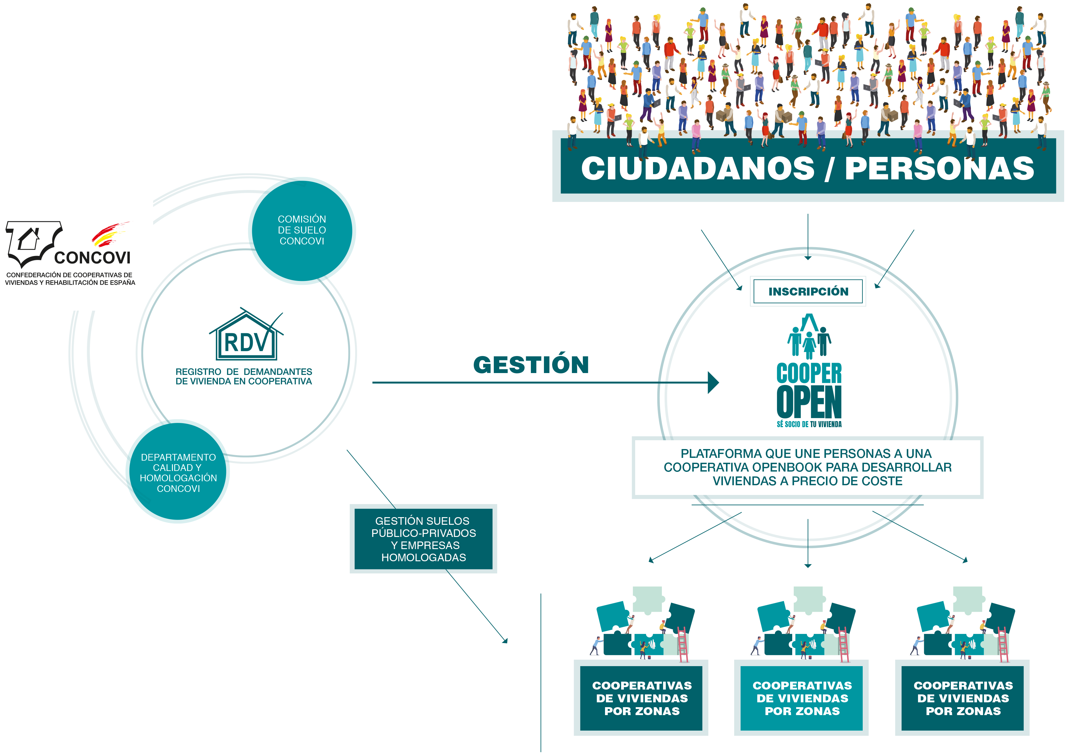 Las cooperativas de vivienda también pujamos en los concursos públicos